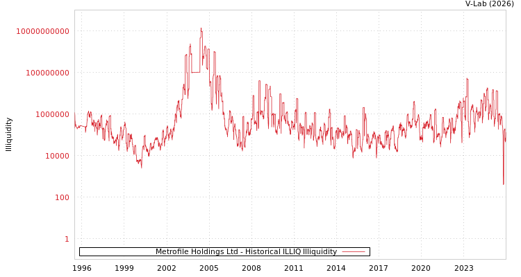 graph of Metrofile Holdings Ltd ILLIQ-HIST