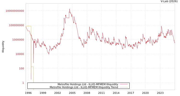 graph of Metrofile Holdings Ltd ILLIQ-MFMEM