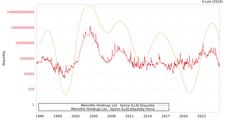 graph of Metrofile Holdings Ltd ILLIQ-SMEM