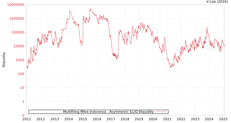 graph of Multifiling Mitra Indonesia ILLIQ-AMEM