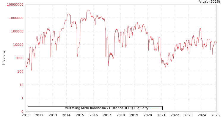graph of Multifiling Mitra Indonesia ILLIQ-HIST