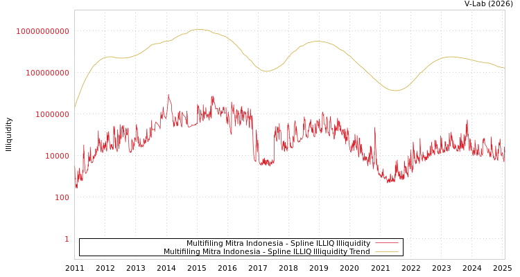 graph of Multifiling Mitra Indonesia ILLIQ-SMEM