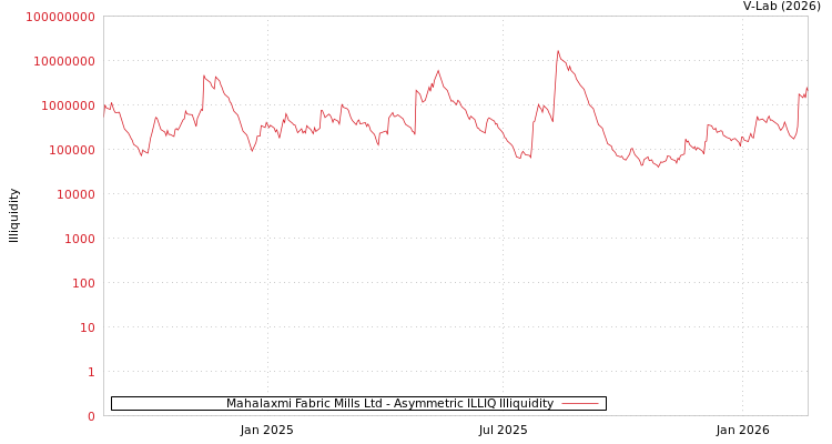 graph of Mahalaxmi Fabric Mills Ltd ILLIQ-AMEM