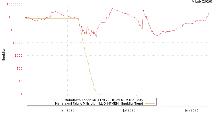 graph of Mahalaxmi Fabric Mills Ltd ILLIQ-MFMEM