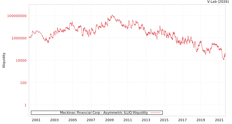 graph of Mackinac Financial Corp ILLIQ-AMEM