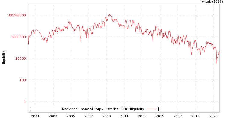 graph of Mackinac Financial Corp ILLIQ-HIST