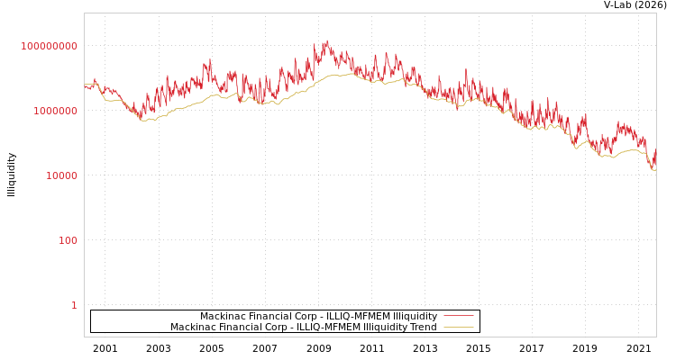 graph of Mackinac Financial Corp ILLIQ-MFMEM