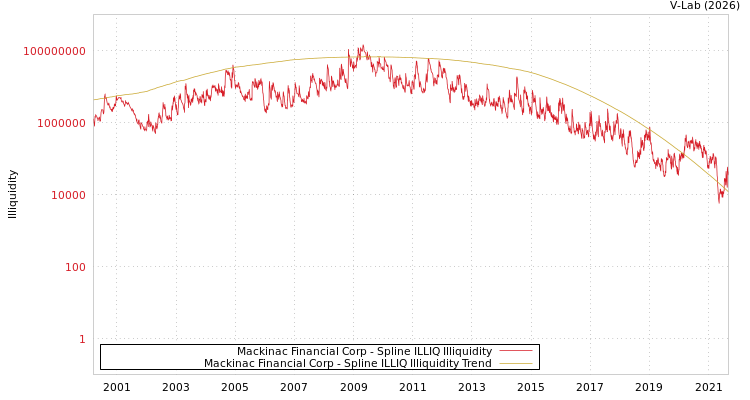 graph of Mackinac Financial Corp ILLIQ-SMEM