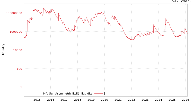 graph of Mfo Sa ILLIQ-AMEM