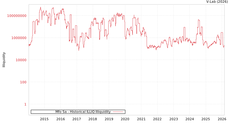 graph of Mfo Sa ILLIQ-HIST