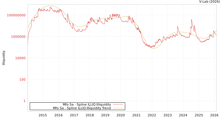 graph of Mfo Sa ILLIQ-SMEM