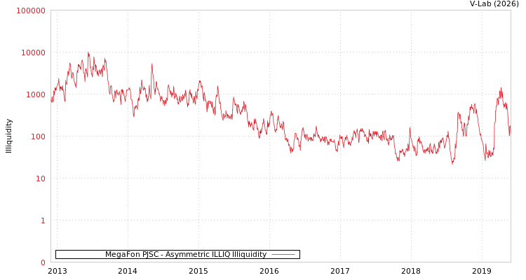 graph of MegaFon PJSC ILLIQ-AMEM