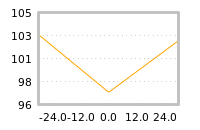 Impact of return on liquidity tomorrow