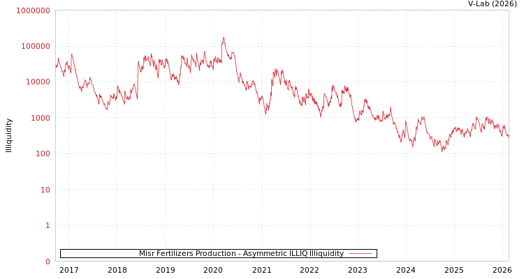 graph of Misr Fertilizers Production ILLIQ-AMEM