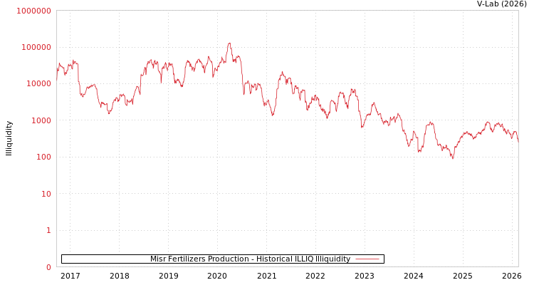 graph of Misr Fertilizers Production ILLIQ-HIST