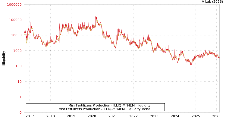 graph of Misr Fertilizers Production ILLIQ-MFMEM