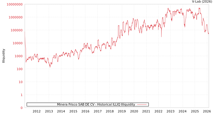 graph of Minera Frisco SAB DE CV ILLIQ-HIST