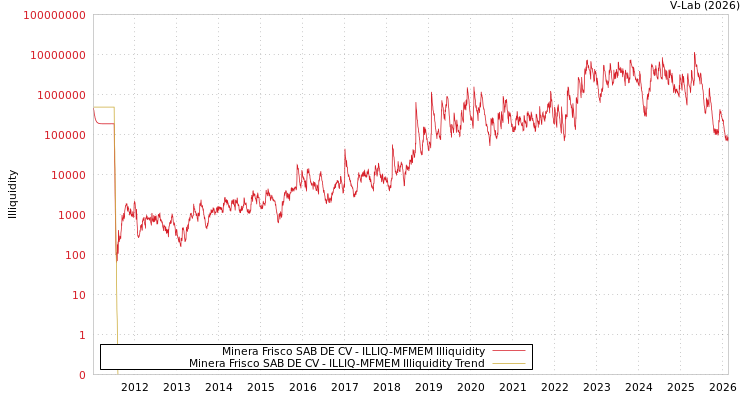 graph of Minera Frisco SAB DE CV ILLIQ-MFMEM