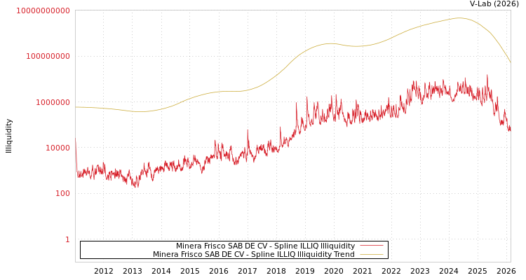 graph of Minera Frisco SAB DE CV ILLIQ-SMEM