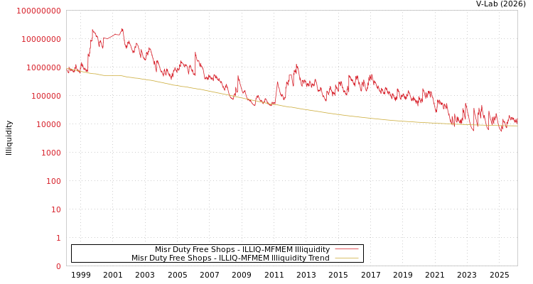 graph of Misr Duty Free Shops ILLIQ-MFMEM