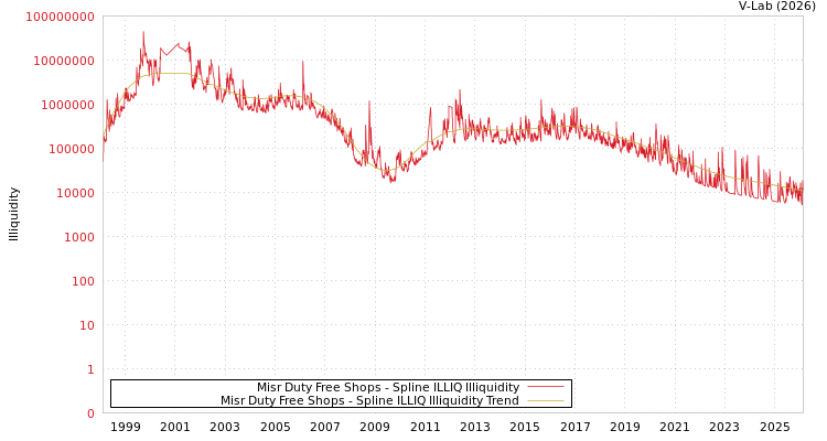 graph of Misr Duty Free Shops ILLIQ-SMEM