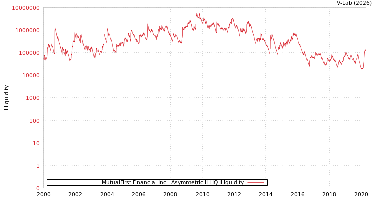 graph of MutualFirst Financial Inc ILLIQ-AMEM