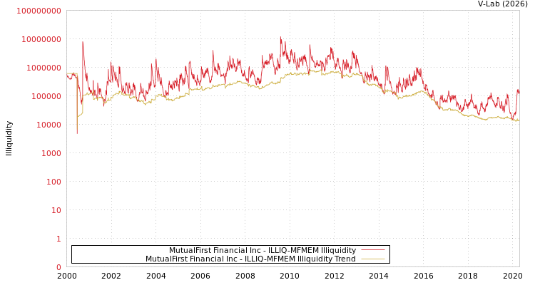 graph of MutualFirst Financial Inc ILLIQ-MFMEM