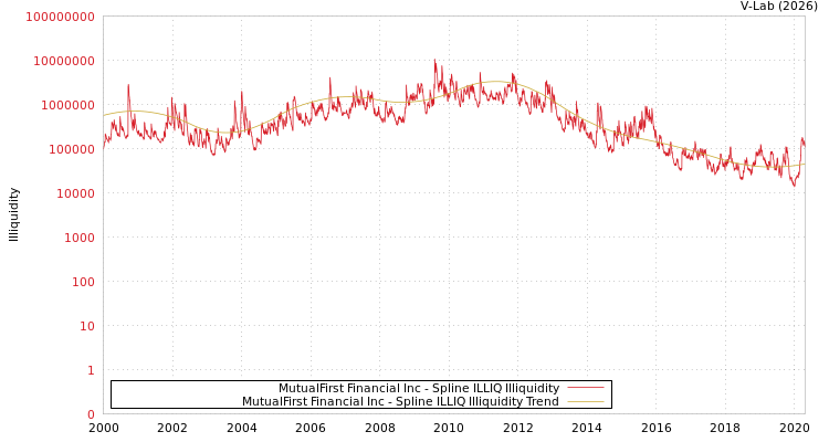 graph of MutualFirst Financial Inc ILLIQ-SMEM