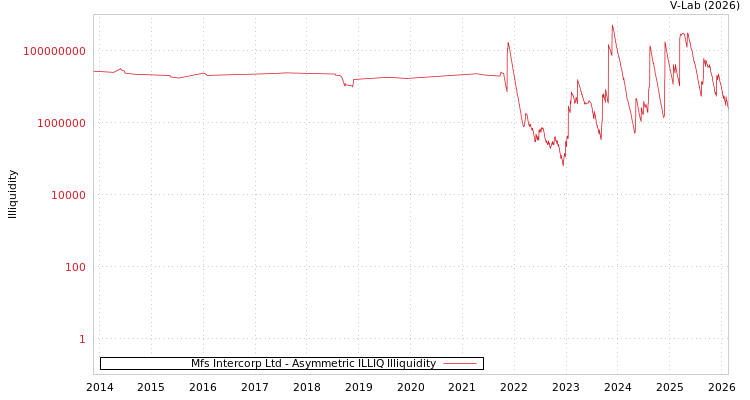 graph of Mfs Intercorp Ltd ILLIQ-AMEM