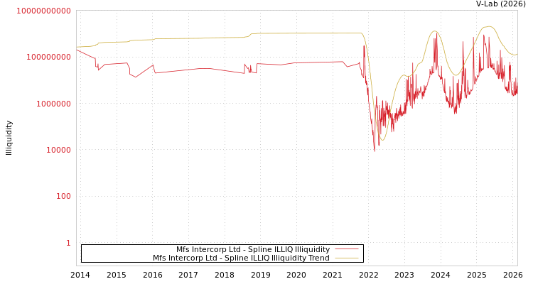 graph of Mfs Intercorp Ltd ILLIQ-SMEM
