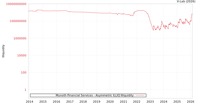 graph of Munoth Financial Services ILLIQ-AMEM
