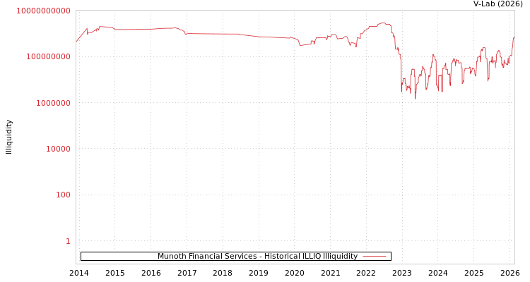 graph of Munoth Financial Services ILLIQ-HIST