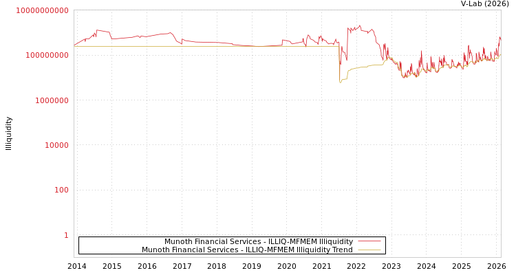 graph of Munoth Financial Services ILLIQ-MFMEM