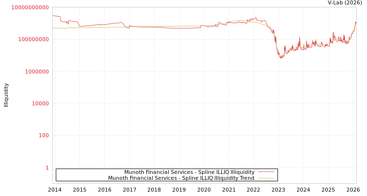graph of Munoth Financial Services ILLIQ-SMEM