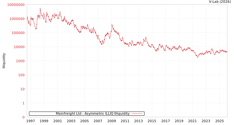 graph of Mainfreight Ltd ILLIQ-AMEM