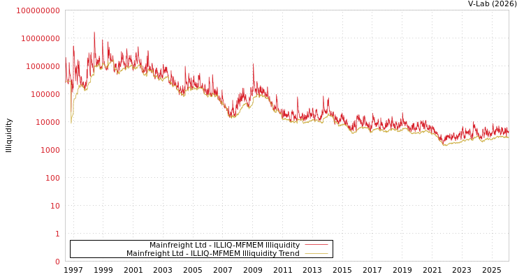 graph of Mainfreight Ltd ILLIQ-MFMEM
