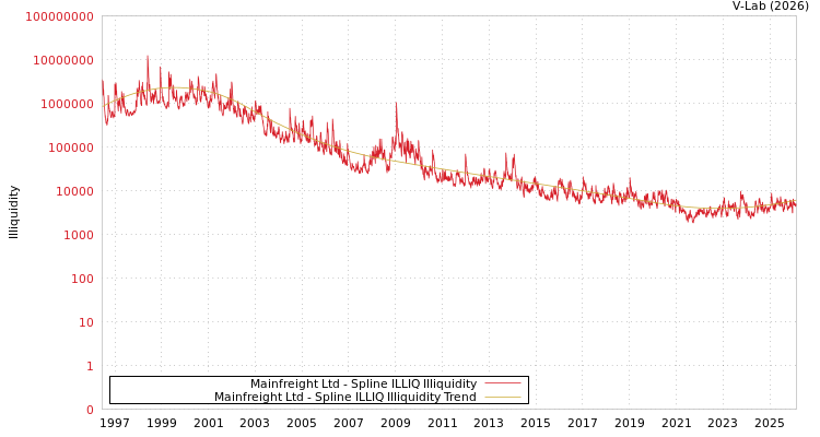 graph of Mainfreight Ltd ILLIQ-SMEM