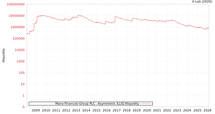 graph of Manx Financial Group PLC ILLIQ-AMEM