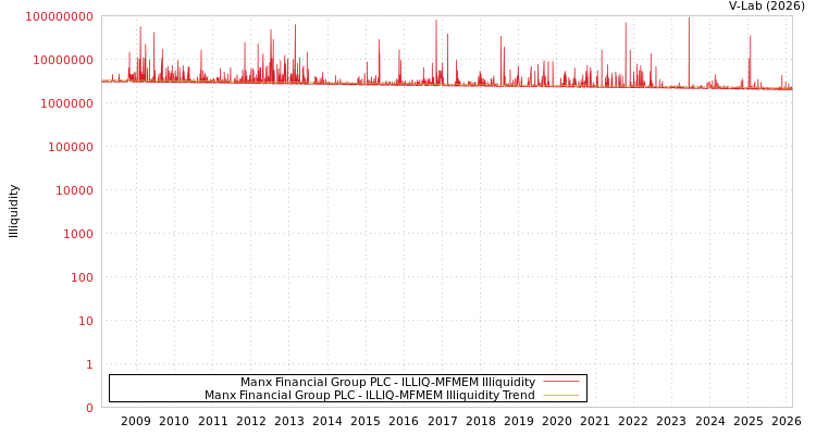 graph of Manx Financial Group PLC ILLIQ-MFMEM