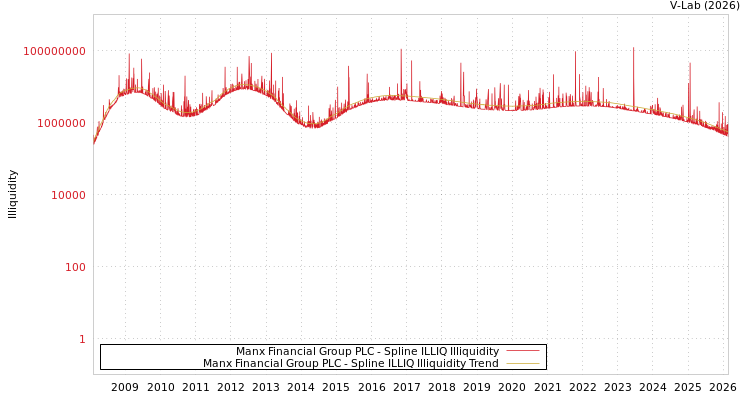 graph of Manx Financial Group PLC ILLIQ-SMEM