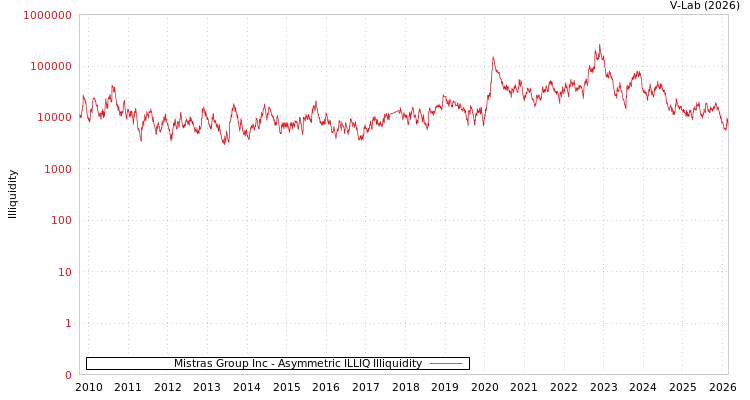 graph of Mistras Group Inc ILLIQ-AMEM