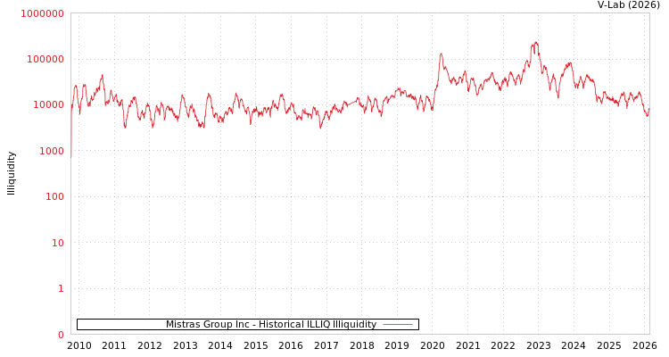 graph of Mistras Group Inc ILLIQ-HIST