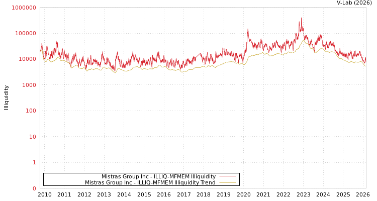 graph of Mistras Group Inc ILLIQ-MFMEM