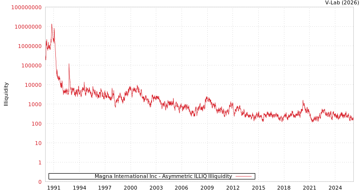 graph of Magna International Inc ILLIQ-AMEM
