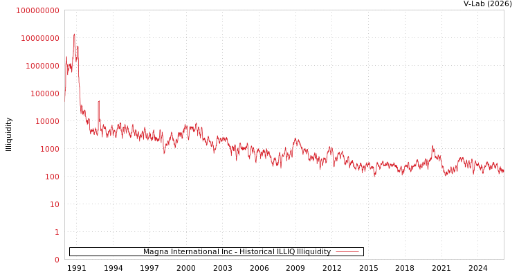 graph of Magna International Inc ILLIQ-HIST