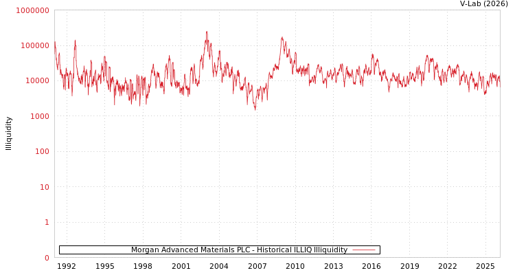 graph of Morgan Advanced Materials PLC ILLIQ-HIST