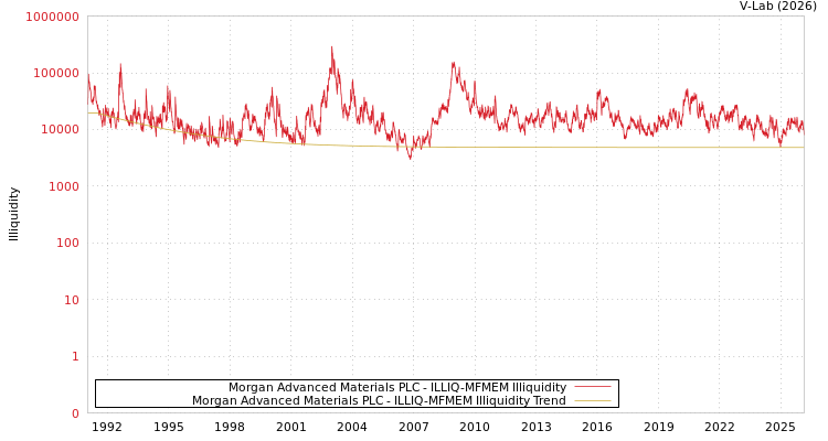 graph of Morgan Advanced Materials PLC ILLIQ-MFMEM