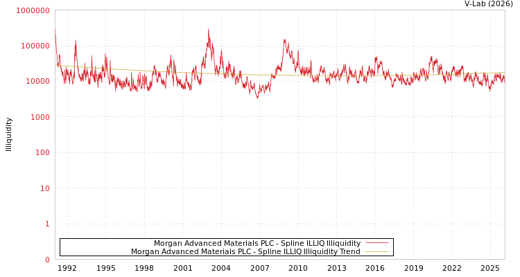 graph of Morgan Advanced Materials PLC ILLIQ-SMEM