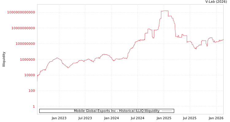 graph of Mobile Global Esports Inc ILLIQ-HIST