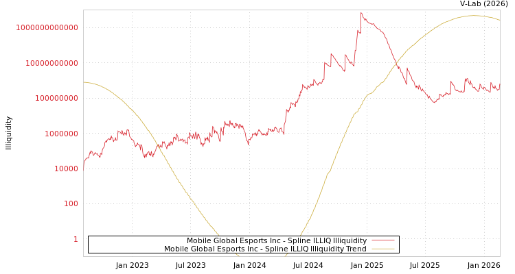 graph of Mobile Global Esports Inc ILLIQ-SMEM